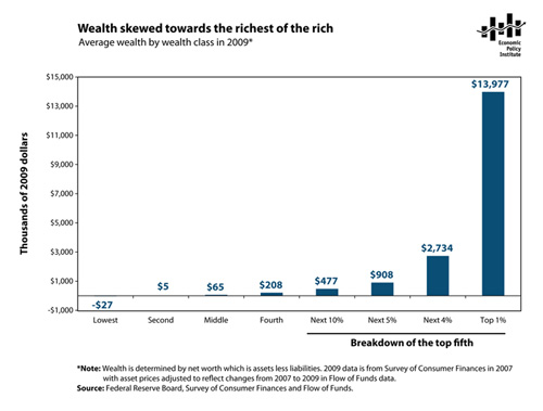 Wealth Skewed towards the richest of the rich draft